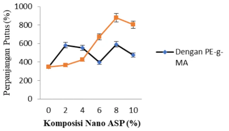 GAMBAR 4 .Hubungan  Perpanjangan putus terhadap  Komposisi Nano ASP                                    