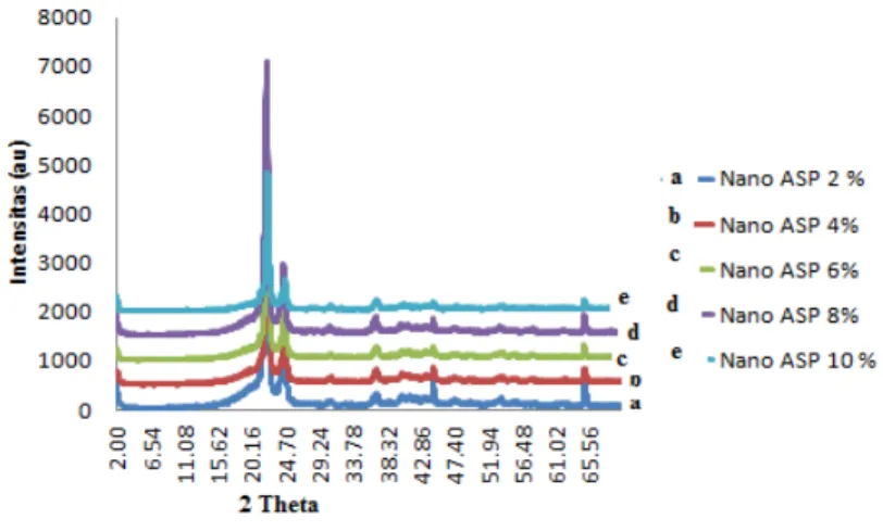 GAMBAR 7 .Pola Difraksi Campuran ASP dan HDPE dengan  PE-g-MA 
