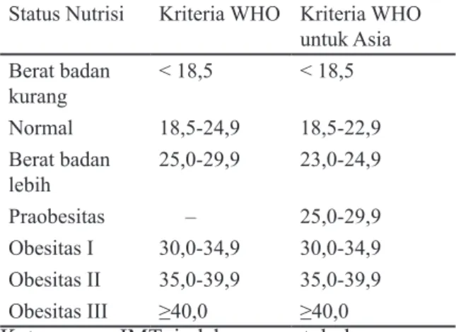Tabel 2. Klasifikasi IMT Berdasarkan WHO 2 Status Nutrisi Kriteria WHO Kriteria WHO 