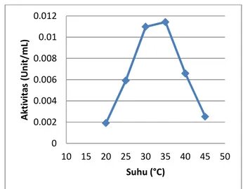 Gambar 1. Pengaruh suhu terhadap aktivitas  enzim amilase dari Bacillus subtilis yang diisolasi 