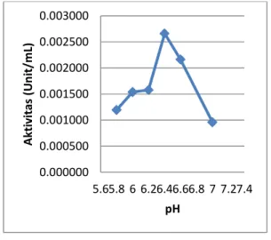 Gambar 2.  Pengaruh pH terhadap aktivitas   amilase dari B. substilis yang  diisolasi dari sumber air panas  Makula 