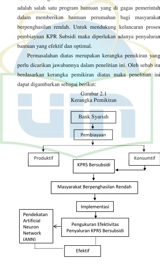 Gambar 2.1  Kerangka Pemikiran  Bank Syariah  Pembiayaan  Produktif  Konsumtif  KPRS Bersubsidi 