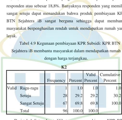 Tabel 4.9 Kegunaan pembiayaan KPR Subsidi: KPR BTN  Sejahtera iB membantu masyarakat dalam mendapatkan rumah 