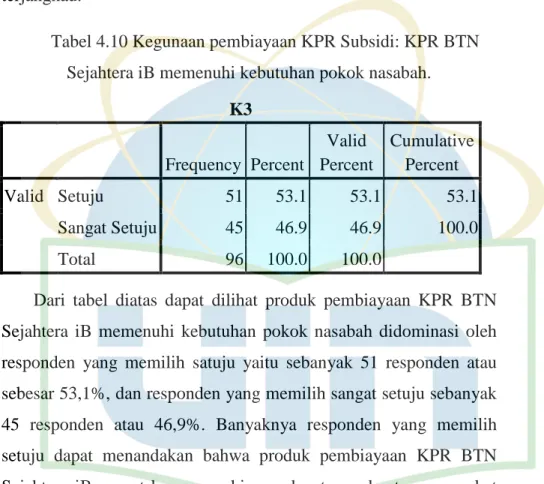 Tabel 4.10 Kegunaan pembiayaan KPR Subsidi: KPR BTN  Sejahtera iB memenuhi kebutuhan pokok nasabah