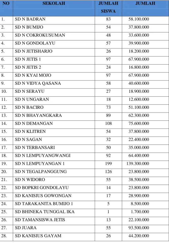 Tabel 4. Daftar sekolah penerima bantuan jpd dan jumlah dana yang diperoleh  DAFTAR SEKOLAH PENERIMA BANTUAN JPD 