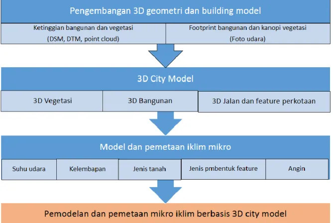 Gambar 3. Road map penelitian untuk pemodelan dan pemetaan mikro iklim berbasis 3D city model 