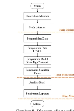 Gambar 8. Diagram alir penelitian 