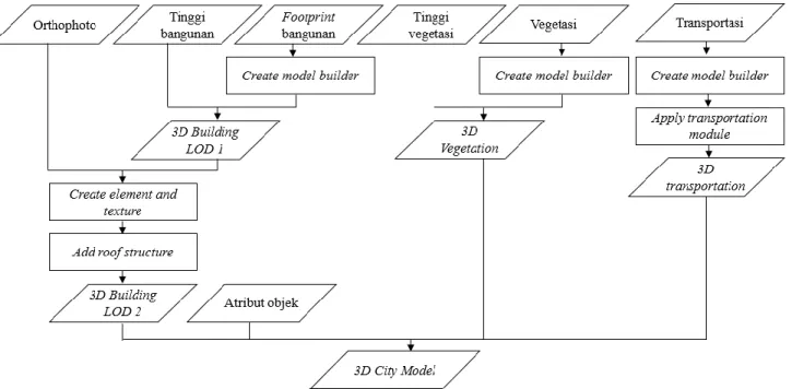 Gambar 10. Diagram alir pembuatan 3D city model 