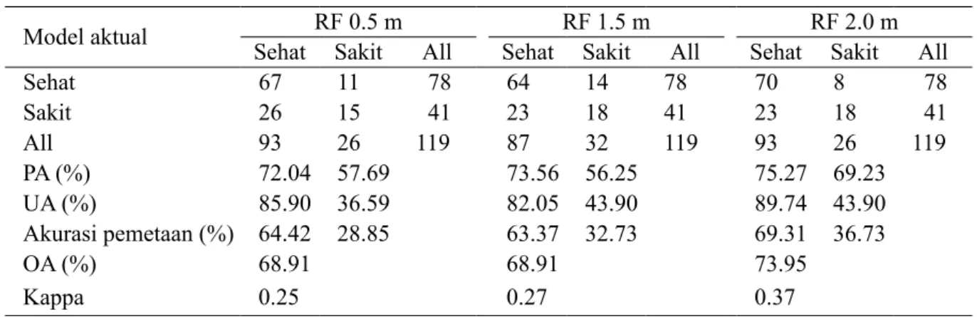 Tabel 2  Hasil klasifikasi pada tanaman sehat dan sakit dengan RF pada sampel tanaman tidak terkena  bayangan awan dan resize image 2.0 m 
