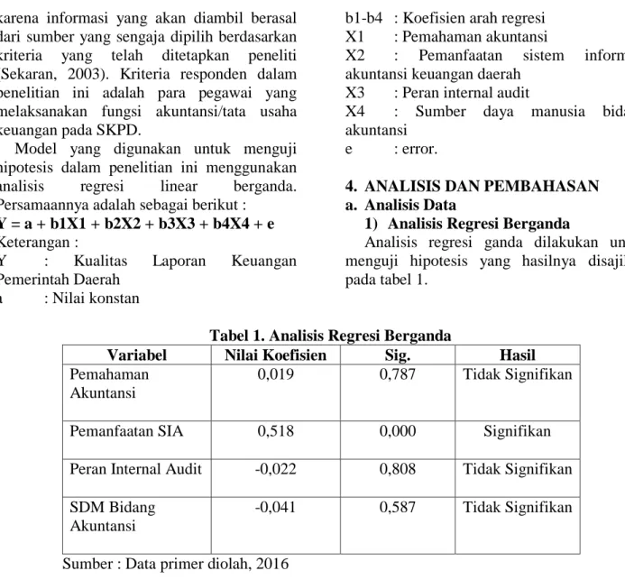 Tabel 1. Analisis Regresi Berganda 