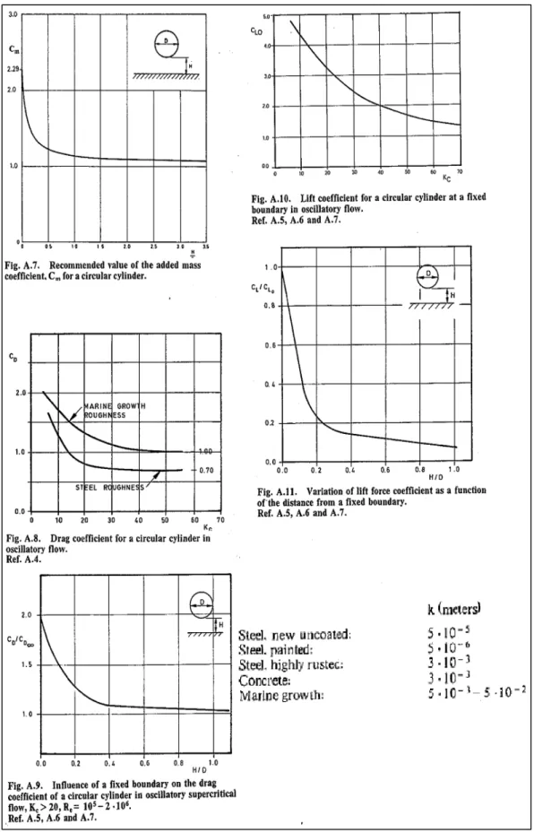 Gambar 2.5  Penentuan Koefisien Hidrodinamika (DNV-Submarine Pipelines  System, 1981)