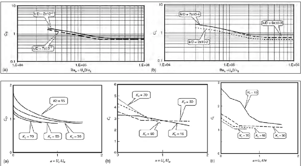 Gambar 2.6  Koefisien Hidrodinamika untuk Arus dan Gelombang yang Bekerja Bersamaan pada On-Bottom Pipe (Guo, 2005)