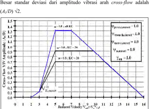 Gambar 2.16  Respon Amplitudo Cross-Flow VIV vs V Rd  vs K Sd