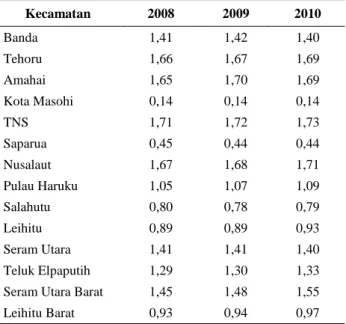 Tabel 1. Nilai LQ Sektor Pertanian Menurut Kecamatan di Kabupaten Maluku Tengah Tahun 2008 – 2010 