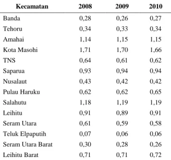 Tabel 5. Nilai LQ Sektor Bangunan Menurut Kecamatan di Kabupaten Maluku Tengah Tahun 2008 – 2010 