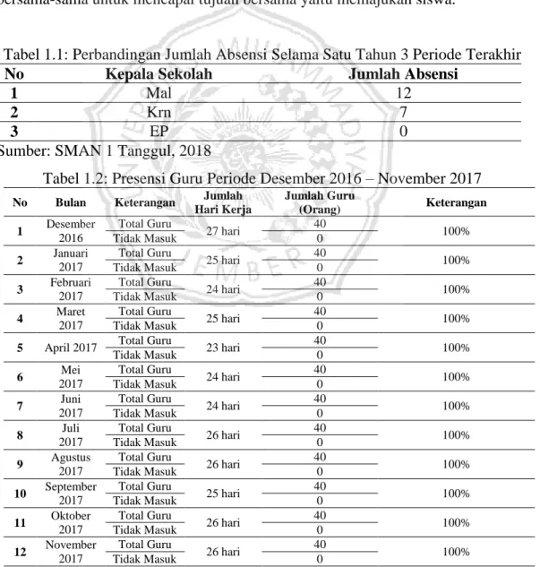 Tabel 1.1: Perbandingan Jumlah Absensi Selama Satu Tahun 3 Periode Terakhir 