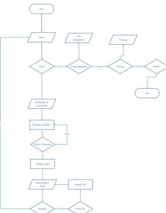 Gambar Diagram Alir (Flow Chart) 2. Use case Diagram