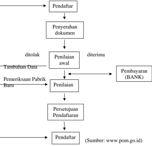 Gambar 2: Alur pendaftaran suatu produk makanan                                 ditolak  diterima  Tambahan Data  Pemeriksaan Pabrik  Baru   (Sumber: www.pom.go.id)                       Pendaftar Penyerahan dokumen Penilaian awal Penilaian Persetujuan Pen