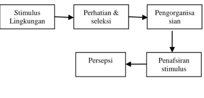 Gambar I. Proses Persepsi (Riko, 2010 : 16) 