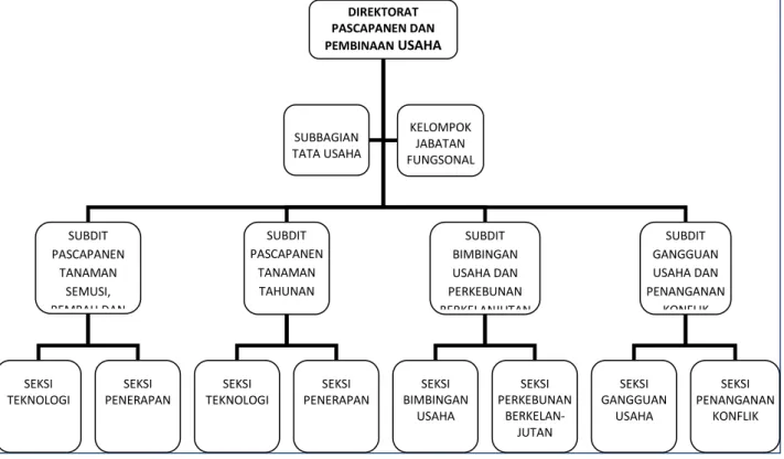 Gambar 1. Struktur Organisasi Direktorat Pascapanen dan Pembinaan Usaha 
