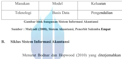 Gambar blok bangunan Sistem Informasi Akuntansi 