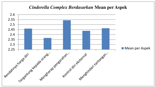 Gambar  4.1  Grafik  Rincian  Deskriptif  Cinderella  Complex  Berdasarkan  Mean  per  Aspek  pada  Mahasiswi di Universitas Negeri Semarang 