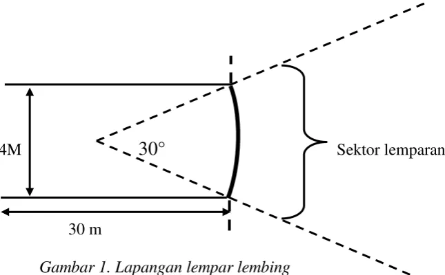 Gambar 1. Lapangan lempar lembing 