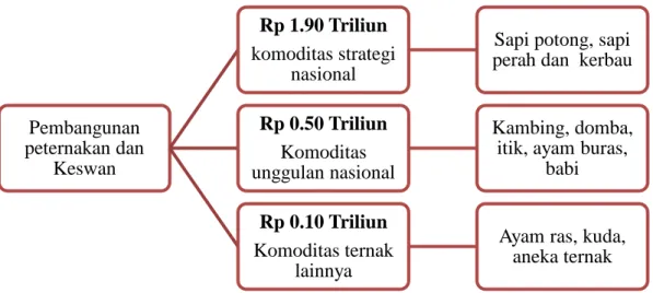 Gambar 1 Postur pengalokasian anggaran tahun 2013 (pagu indikatif Rp 2.50  triliun) 