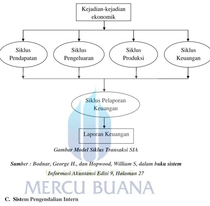 Gambar Model Siklus Transaksi SIA 