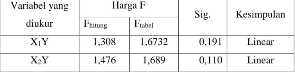 Tabel 2. Ringkasan Uji Linearitas  Variabel yang  diukur   Harga F   Sig.   Kesimpulan  F hitung  F tabel X 1 Y  1,308  1,6732  0,191  Linear   X 2 Y  1,476  1,689  0,110  Linear  