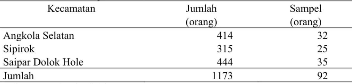 Tabel 3.2. Jumlah Sampel Per Kecamatan 