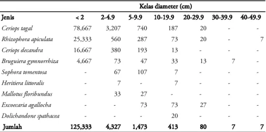 Tabel  5. Kelas diameter (individu per hektar) hutan mangrove di Ra’as, Cagar Alam Pulau Sempu 