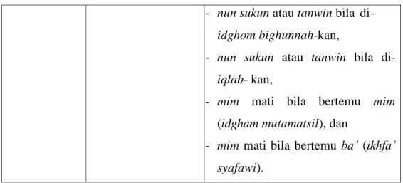 Tabel V: Pembagian Makharijul Hurūf  II.  Hukum Bacaan dalam Pembelajaran Tahsin 