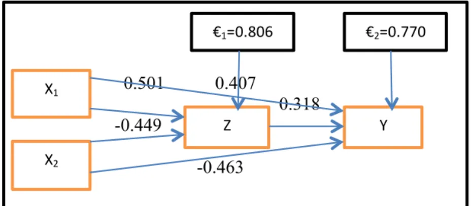 Gambar 3. Model Persamaan Struktur 