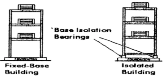 Gambar 2.1 Perbandingan bangunan tanpa dan dengan base isolation