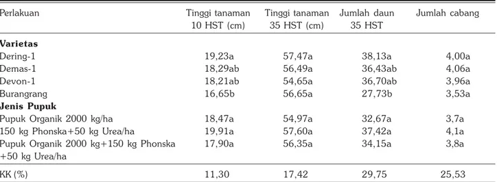 Tabel 2. Keragaan dan keragaman karakter generatif tanaman kedelai di bawah tegakan kelapa, Maluku Utara Perlakuan Tinggi tanaman Tinggi tanaman Jumlah  daun Jumlah cabang