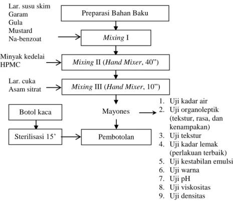 Gambar 4.1. Diagram Alir Pengolahan Mayones Susu Skim Reduced Fat  Sumber: Nikzade et al