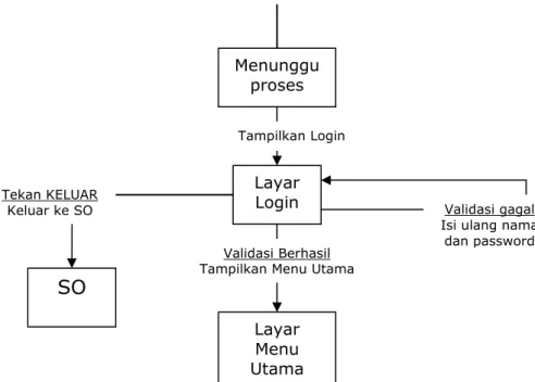 Gambar 3.5 Bagan Transisi dari Login 