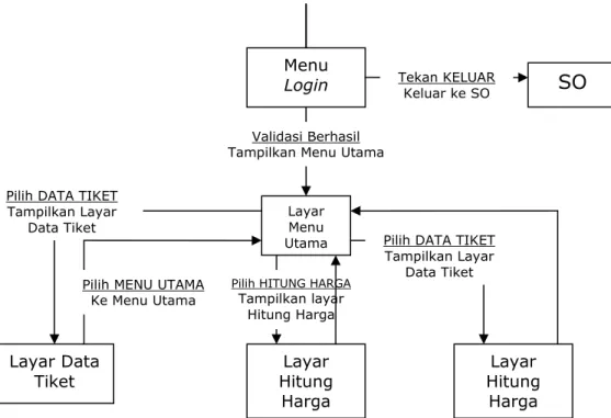 Gambar 3.7 Bagan Transisi dari Menu Utama  Pseudocode Modul Menu Utama 