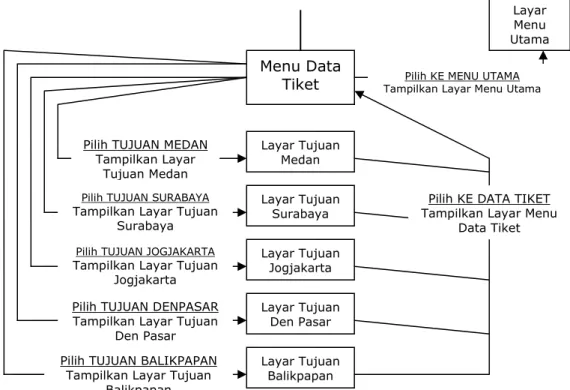 Gambar 3.9 Bagan Transisi dari Menu Data Tiket  Pseudocode Modul Data Tiket 