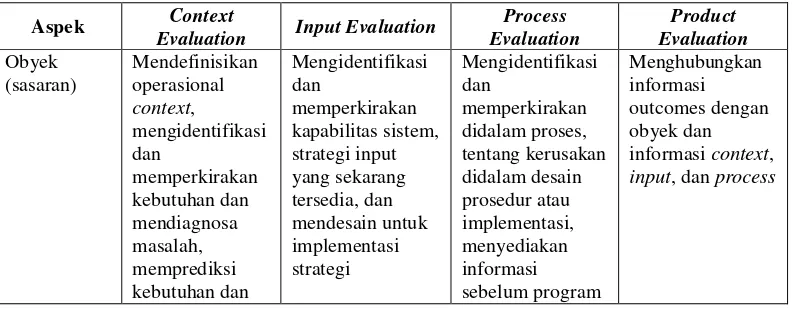 Tabel 2.1 Aspek dan Prosedur Pelaksanaan Evaluasi Model CIPP 