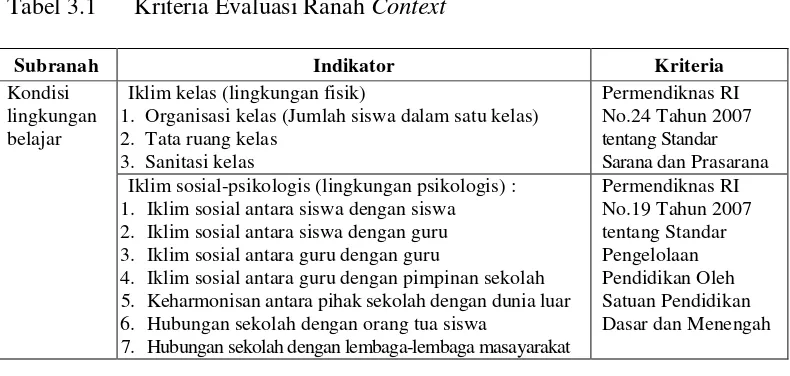 Tabel 3.1 Kriteria Evaluasi Ranah Context 