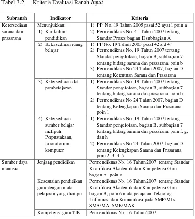 Tabel 3.2 Kriteria Evaluasi Ranah Input 