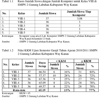 Tabel 1.1 Rasio Jumlah Siswa dengan Jumlah Komputer untuk Kelas VIII di 