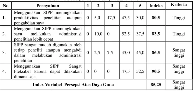 Tabel 4.1 Deskripsi Indeks Persepsi Atas Daya Guna 