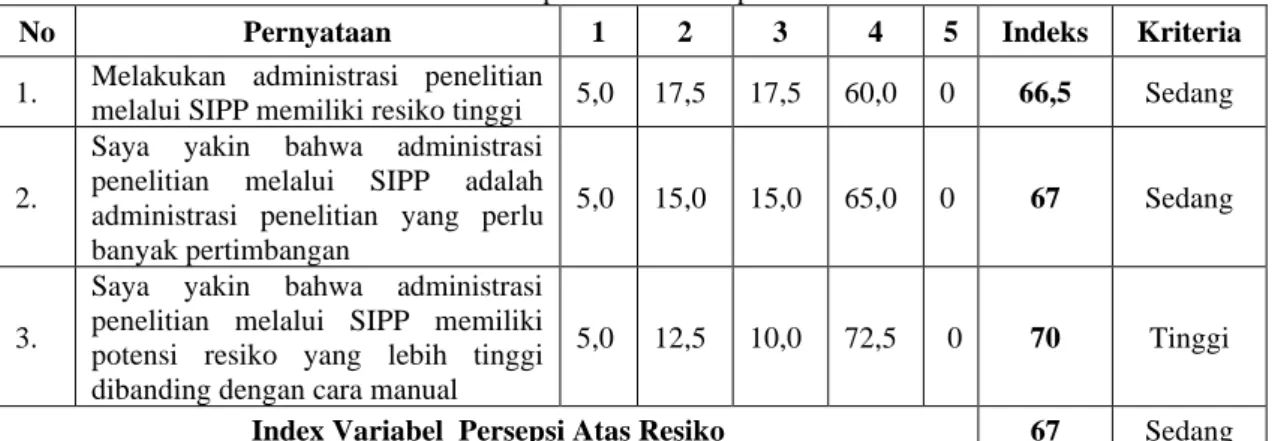 Tabel 2 Deskripsi Indeks Persepsi Atas Resiko 