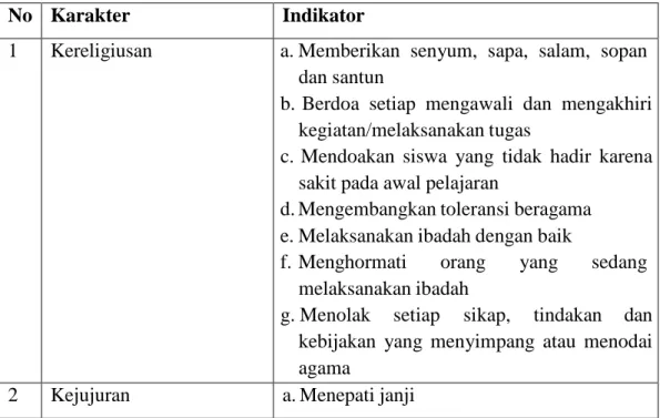 Tabel 2.2.   Contoh Indikator Karakter dalam Pendidikan Moral 