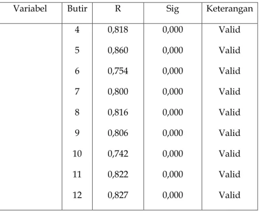 Tabel  4.1  menunjukkan  nilai  signifikansi  yang  diperoleh  pada  masing- masing-masing  butir  pertanyaan  variabel  motivasi  kerja  &lt;  0,05