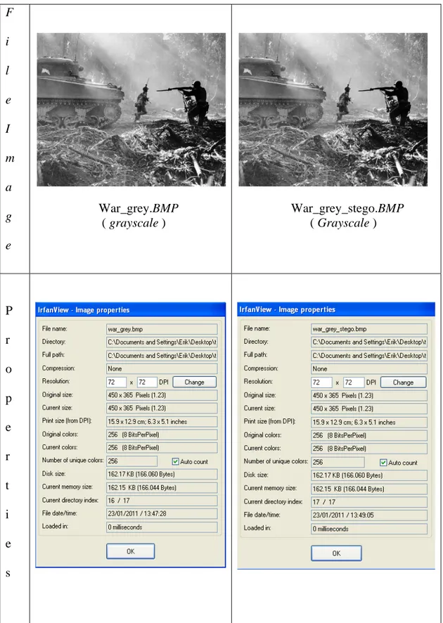 Tabel 4.3 Pengujian Dengan Cover Image Hitam Putih II  F  i  l  e  I  m  a  g  e                        War_grey.BMP                      ( grayscale )                      War_grey_stego.BMP                        ( Grayscale )  P  r  o  p  e  r  t  i  e 