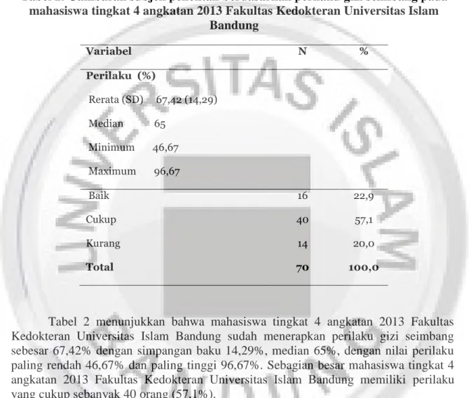 Tabel 2. Gambaran subjek penelitan berdasarkan perilaku gizi seimbang pada  mahasiswa tingkat 4 angkatan 2013 Fakultas Kedokteran Universitas Islam 